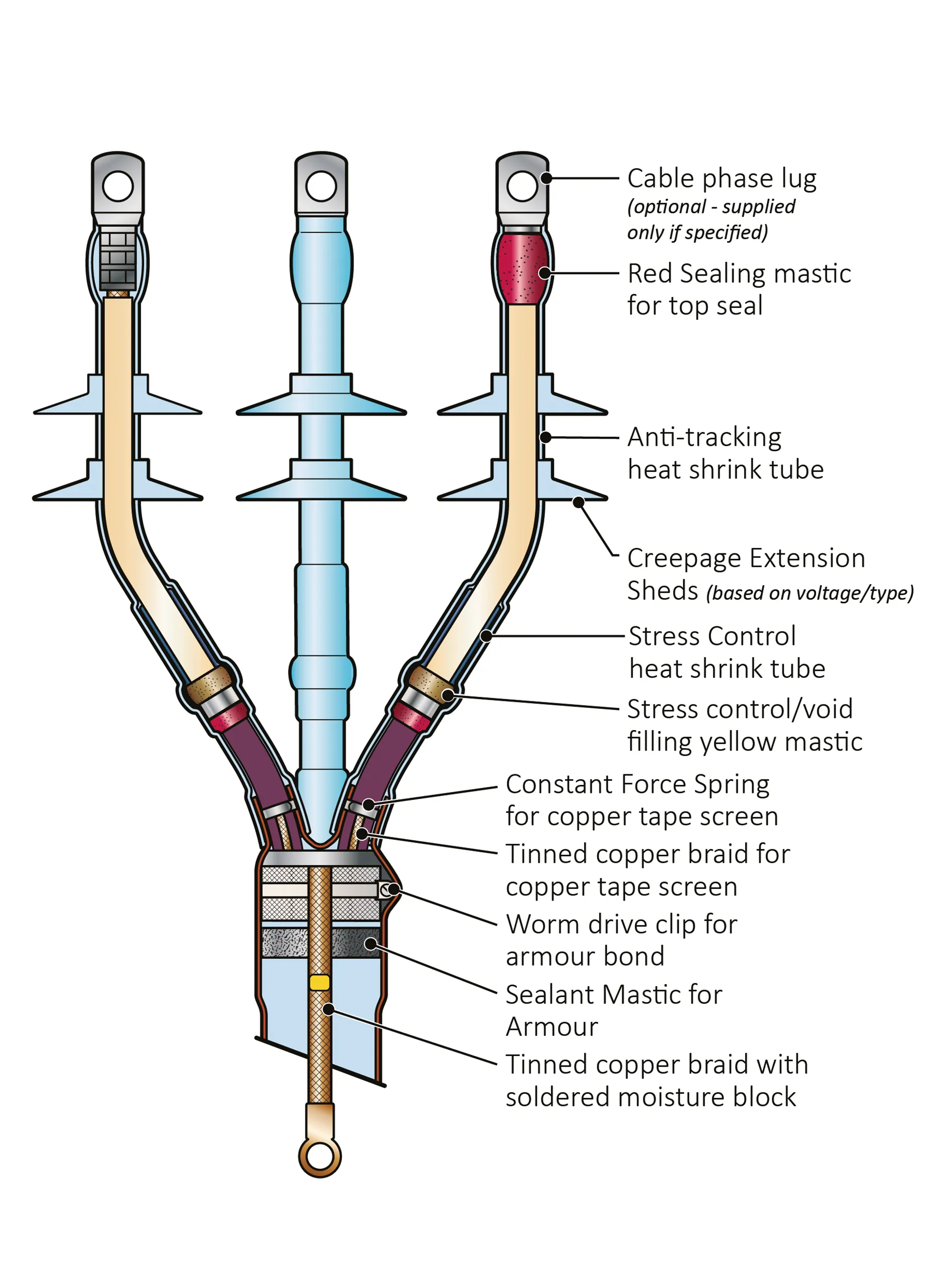 indoor medium voltage heatshrink terminations three core diagram