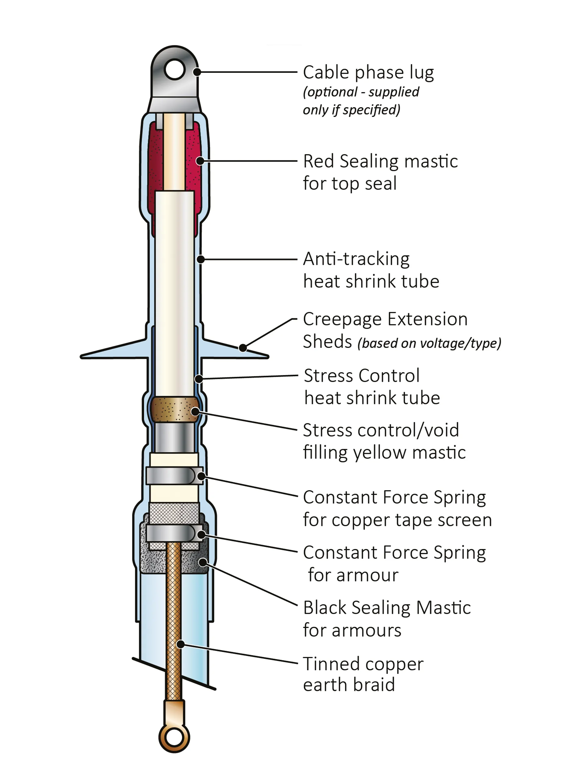 medium voltage heatshrink terminations single core diagram